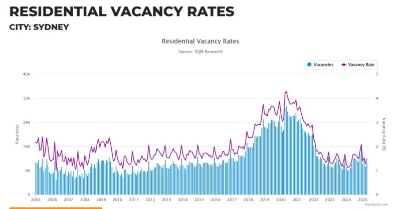 Sydney Residential Vacancy Rates 20 May