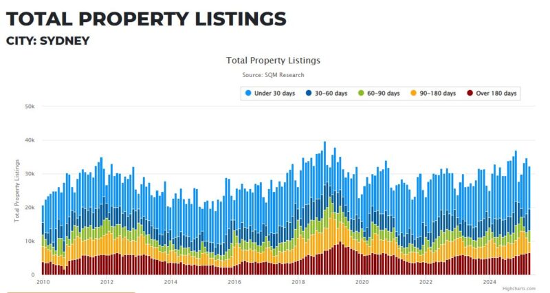 Sydney Total Property Listing 20 May