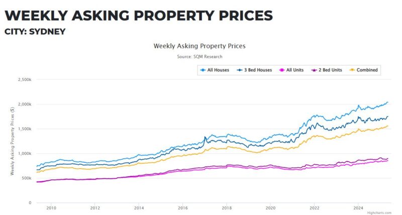 Sydney Weekly Asking Property Prices May 2025
