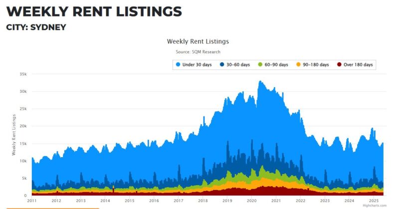 Sydney Weekly Rent Listings 20 May