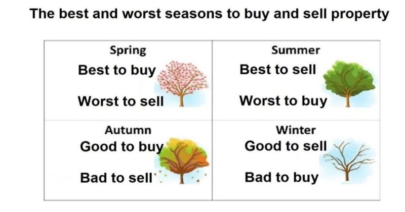 The Best And Worst Seasons To Buy And Sell Property