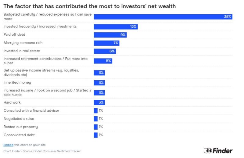 The Factor That Has Contributed The Most To Investors Net Wealth