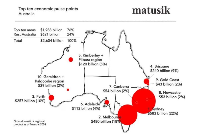 Top Economic Pulse Points Australia