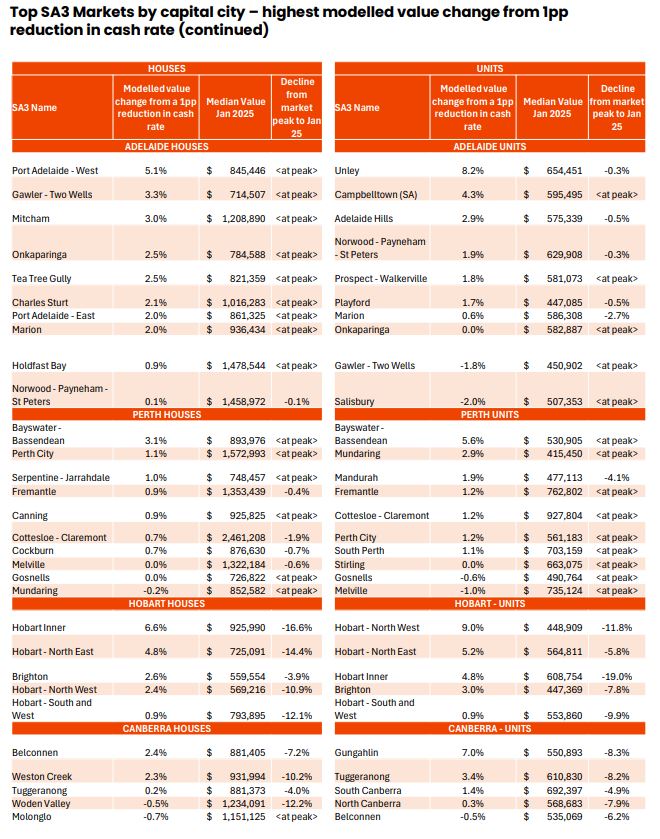 Top Sa3 Markets By Capital City Continued