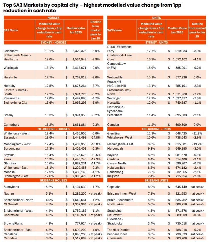 Top Sa3 Markets By Capital City