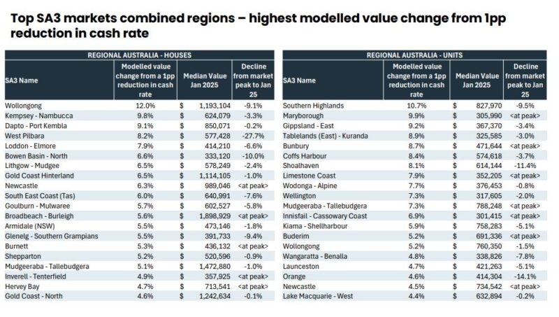 Top Sa3 Markets Combined Regions