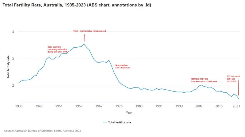 Total Fertility Rate Australia 1935 2023