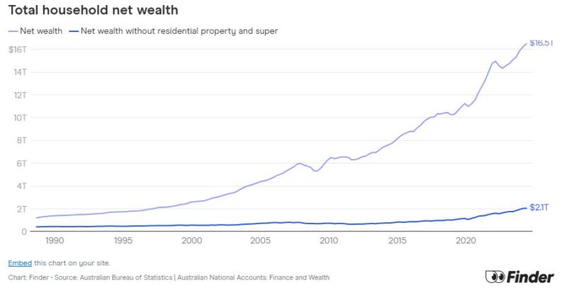 Total Household Net Wealth