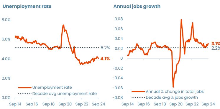 Unemployment Rate And Annual Jobs Growth
