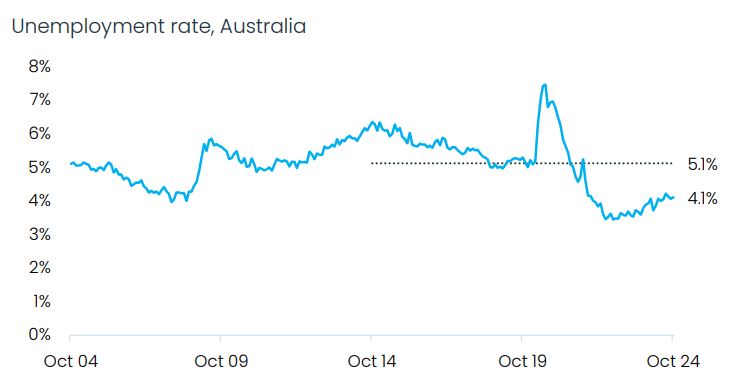 Unemployment Rate Australia 10 December