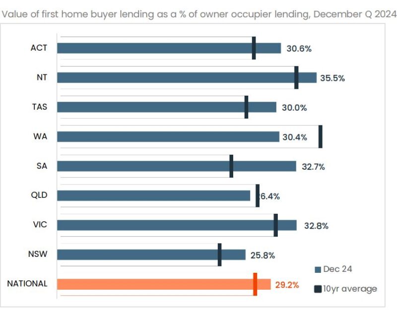 Value Of Fhb Lending