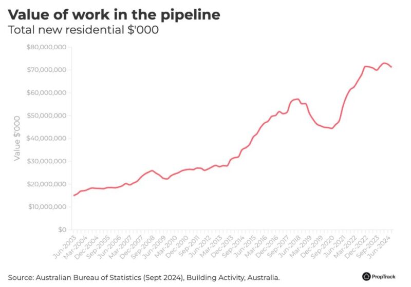 Value Of Work In The Pipeline