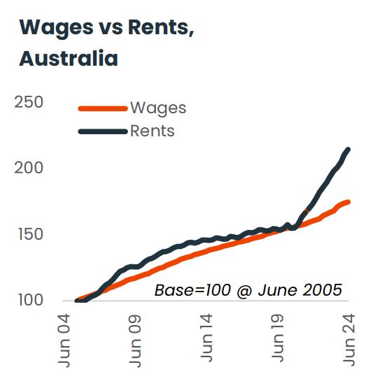 Wage Vs Rents Australia