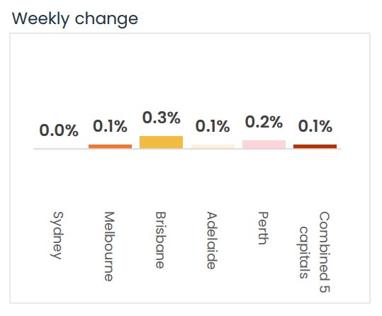 Weekly Change 19 May