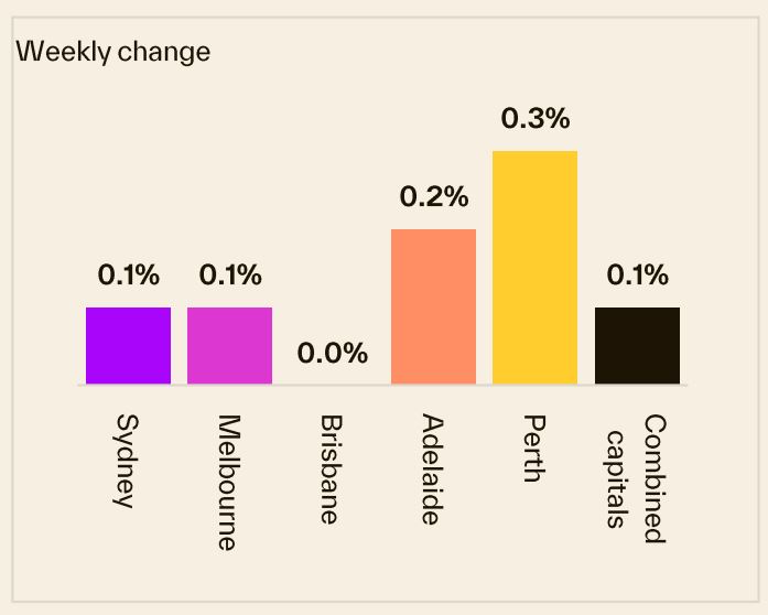 Weekly Change 26 May