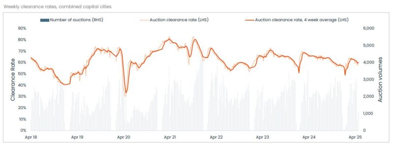 Weekly Clearance Rates
