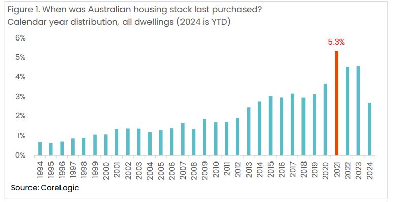 When Was Australian Housing Stock Last Purchased