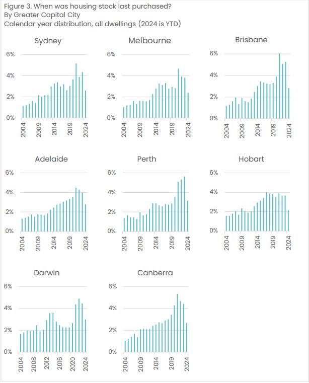 When Was Housing Stock Last Purchased By Greater Capital City