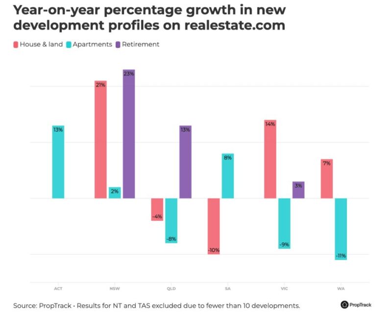 Year On Year Percentage Growth In New Development Profiles