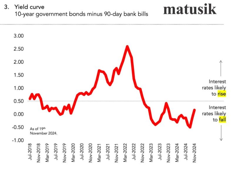 Yield Curve 10 December