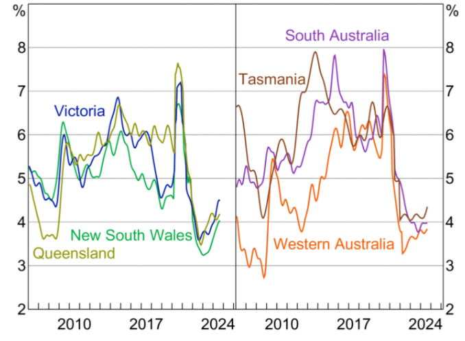 Australian unemployment rates trend by state