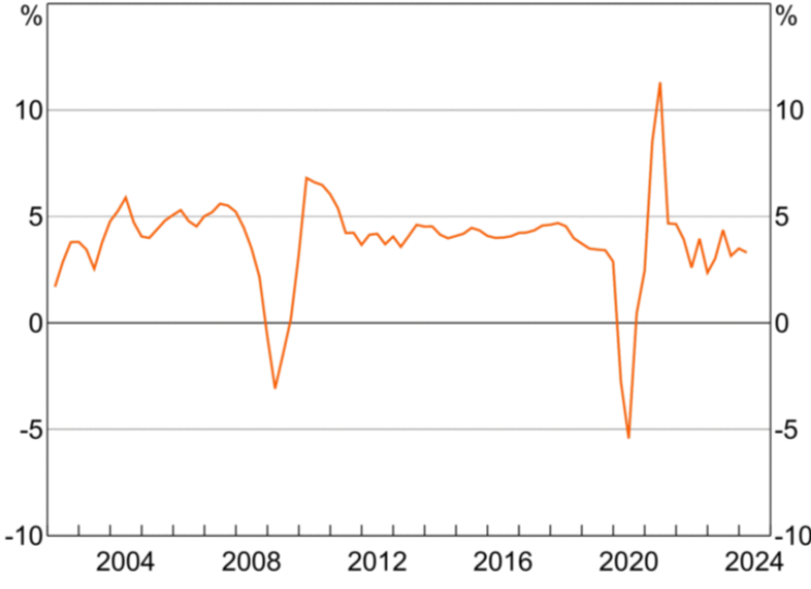 Major Australian trading partner GDP growth graph