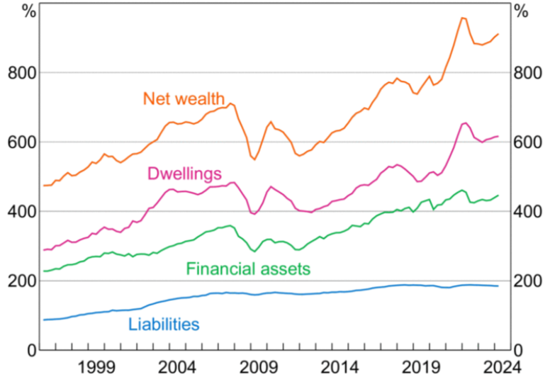 Australian household wealth and liabilities graph