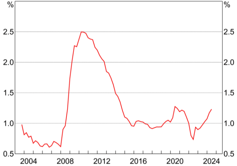 Australian banks' non-performing loans