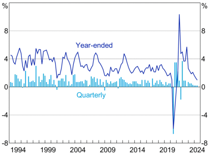 Australian GDP growth graph
