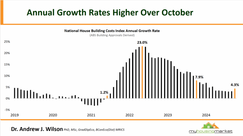 2.2 House Building Costs Annual Trend