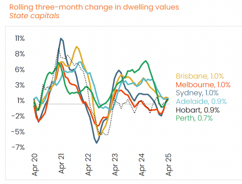 3 Month Chnage In House Values
