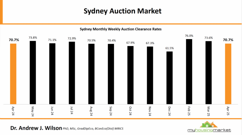 4.4 Sydney Auctions
