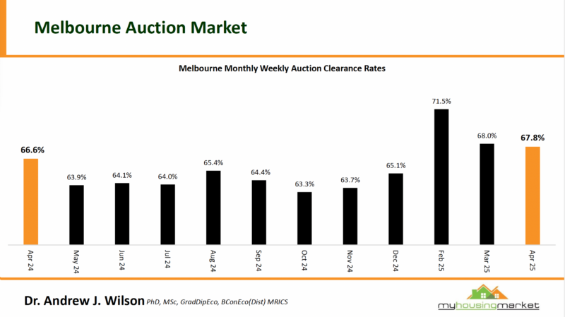 4.5 Melbourne Auctions