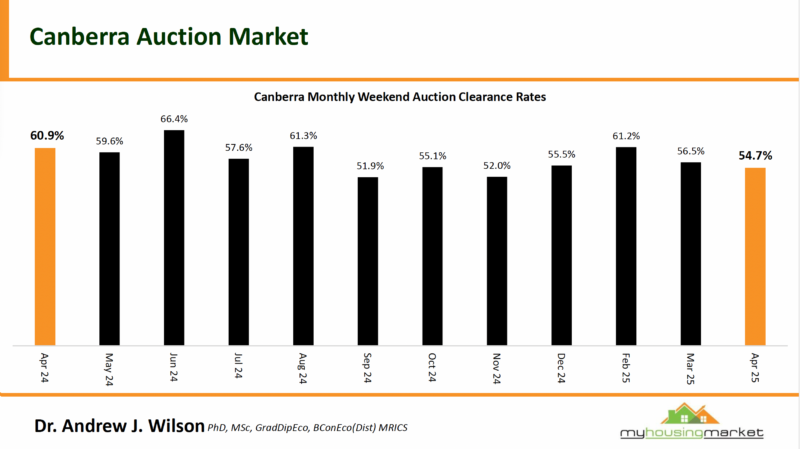 4.8 Canberra Auctions