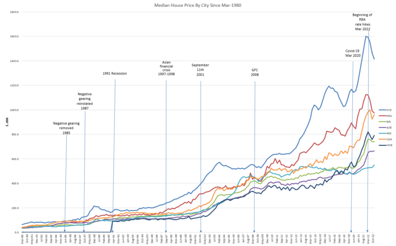 40 Year Growth By City By Period Chart Dec 22