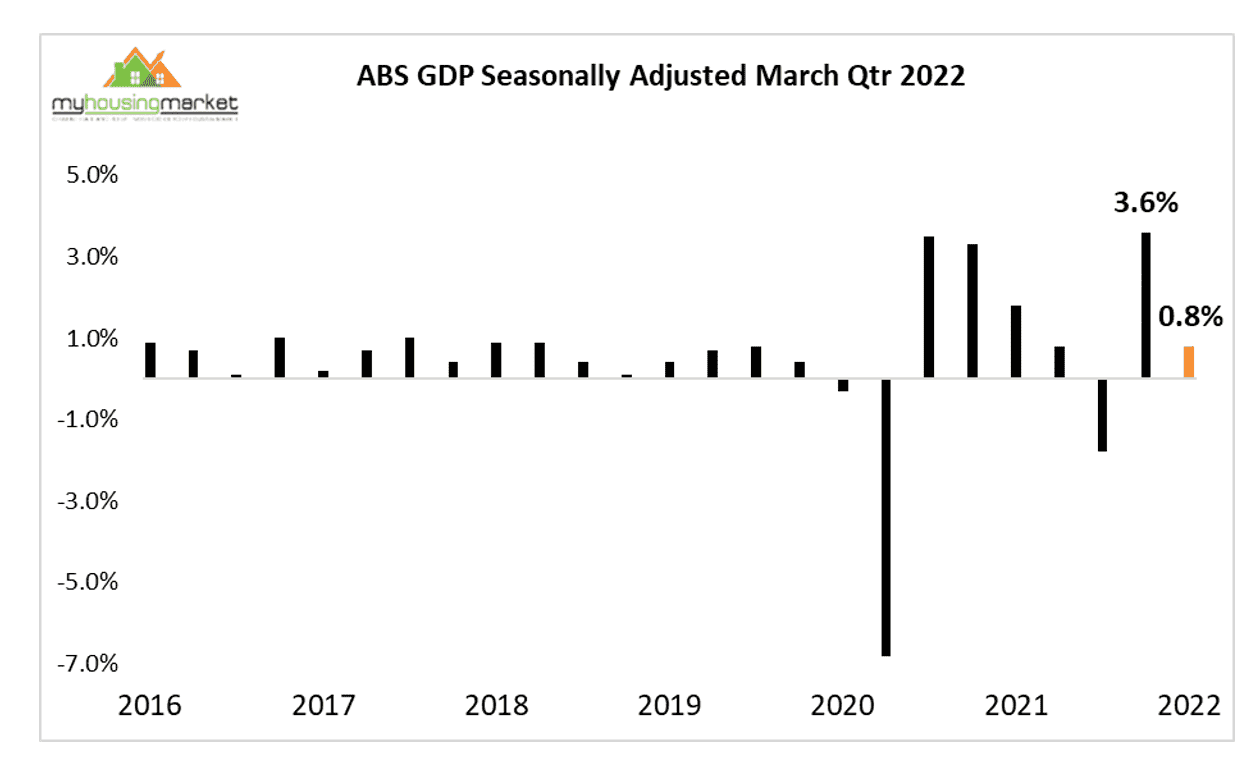 Abs Gdp Seasonally Adjusted March Quarter 2022