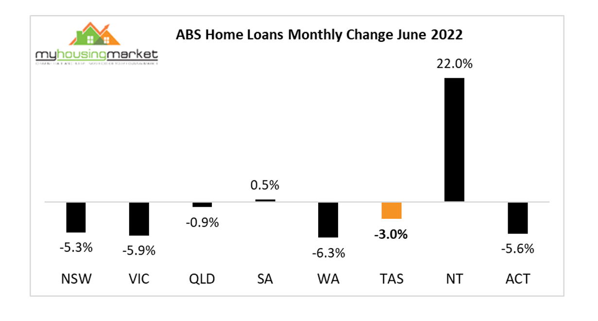 Abs Home Loans Monthly Change June 2022