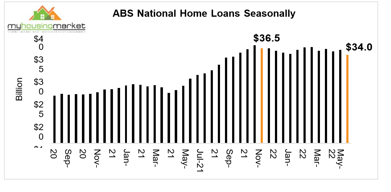 Abs National Home Loans Seasonally 02 August