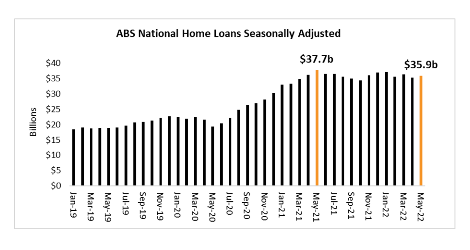 Abs National Home Loans Seasonally Adjusted 04 July