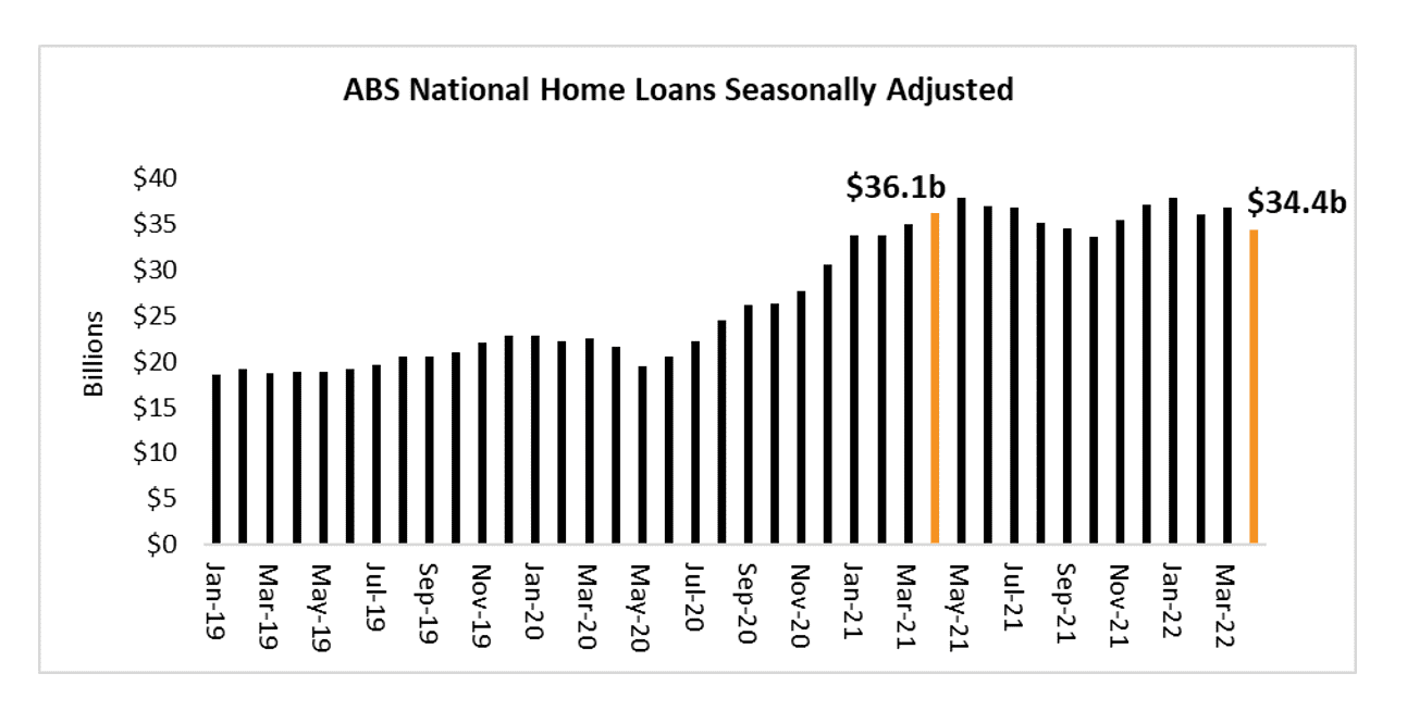Abs National Home Loans Seasonally Adjusted