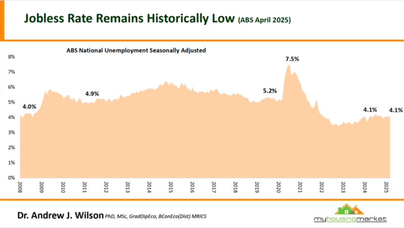 Abs National Unemployment Seasonally Adjusted April 2025