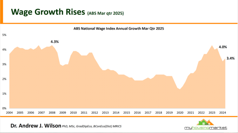 Abs National Wage Index Annual Growth March Qtr 2025