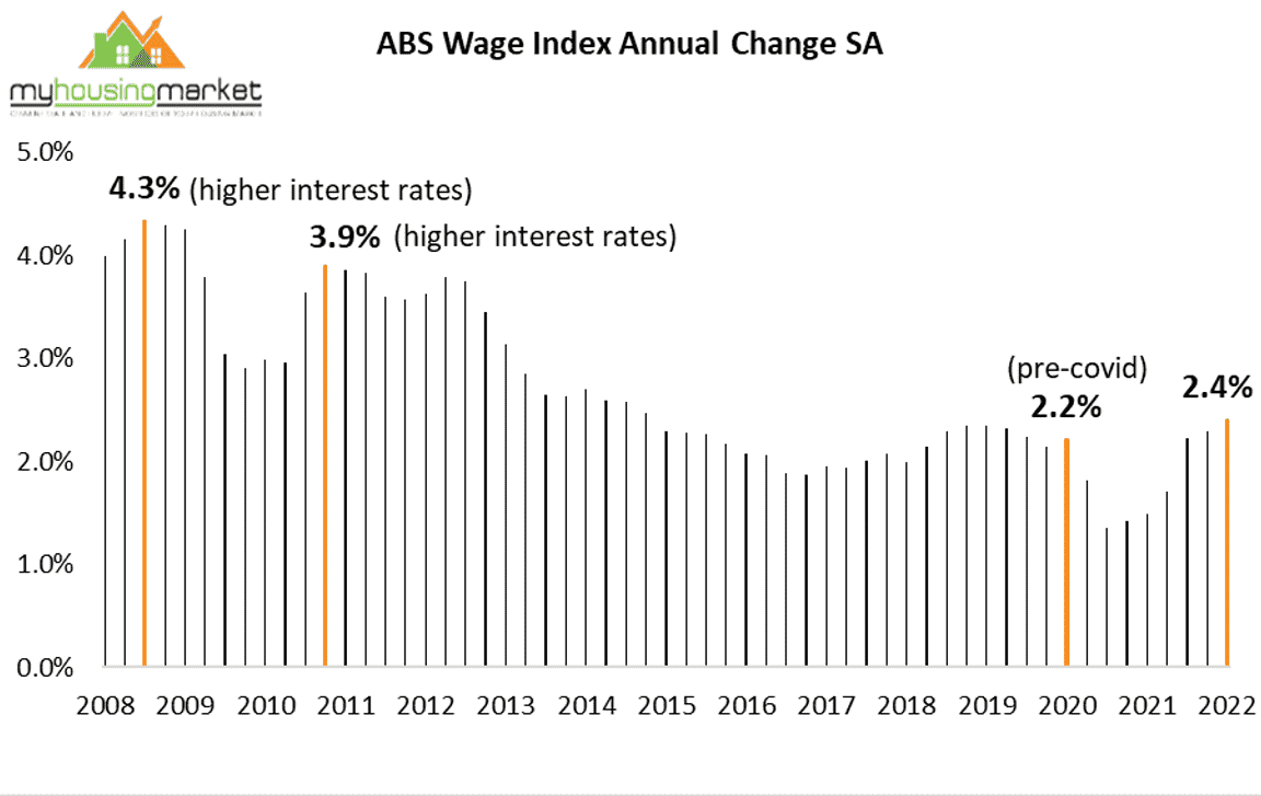 Abs Wage Index Annual Change Sa