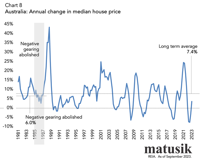 Annual Change In Median House Price
