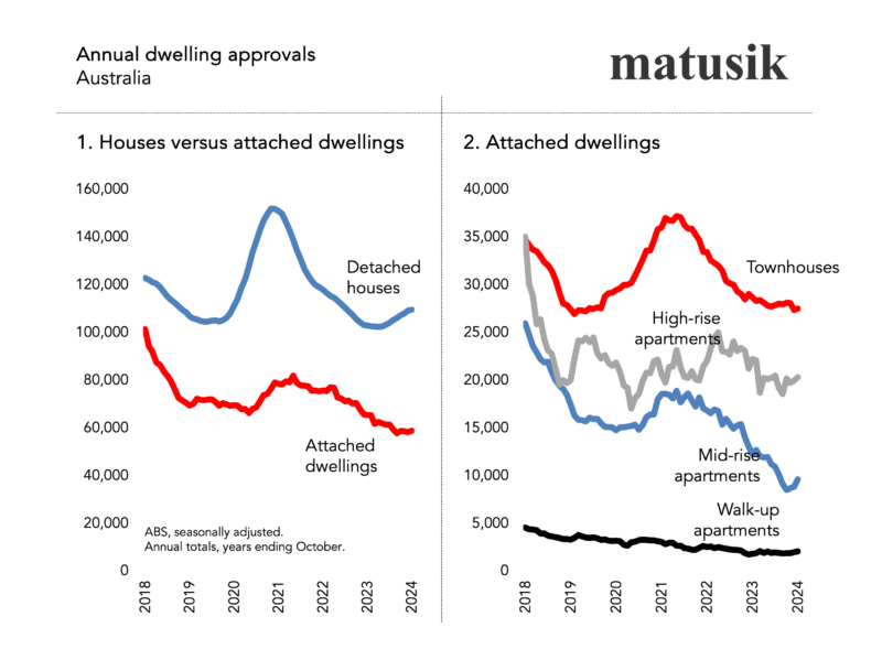 Annual Dwelling Approvals Australia