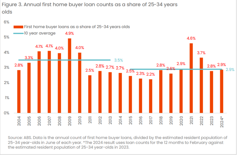 Annual First Home Buyer Loan Counts As A Share Of 25 34 Years Old