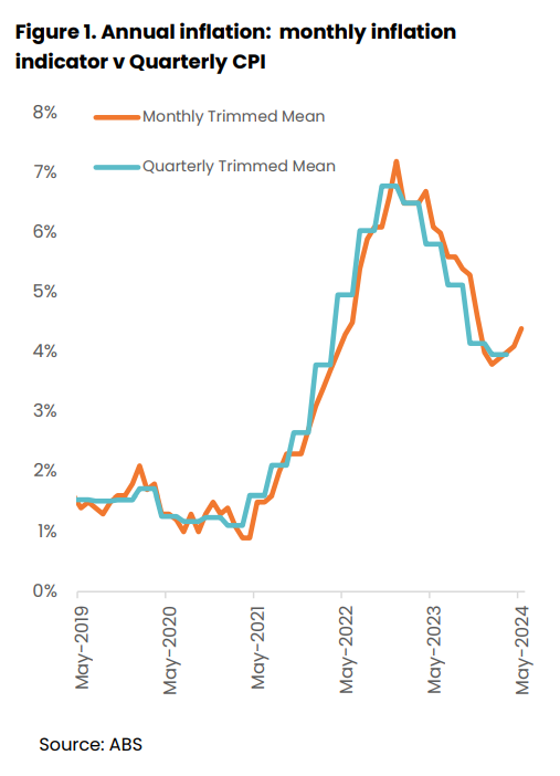 Annual Inflation Monthly Inflation Indicator Vs Quarterly Cpi