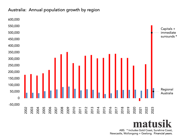 Annual Population Growth By Region