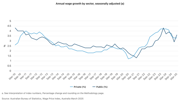 Annual Wage Growth By Sector