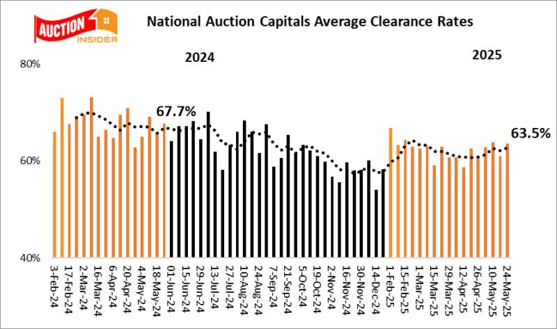 National Weekend Auction Results
